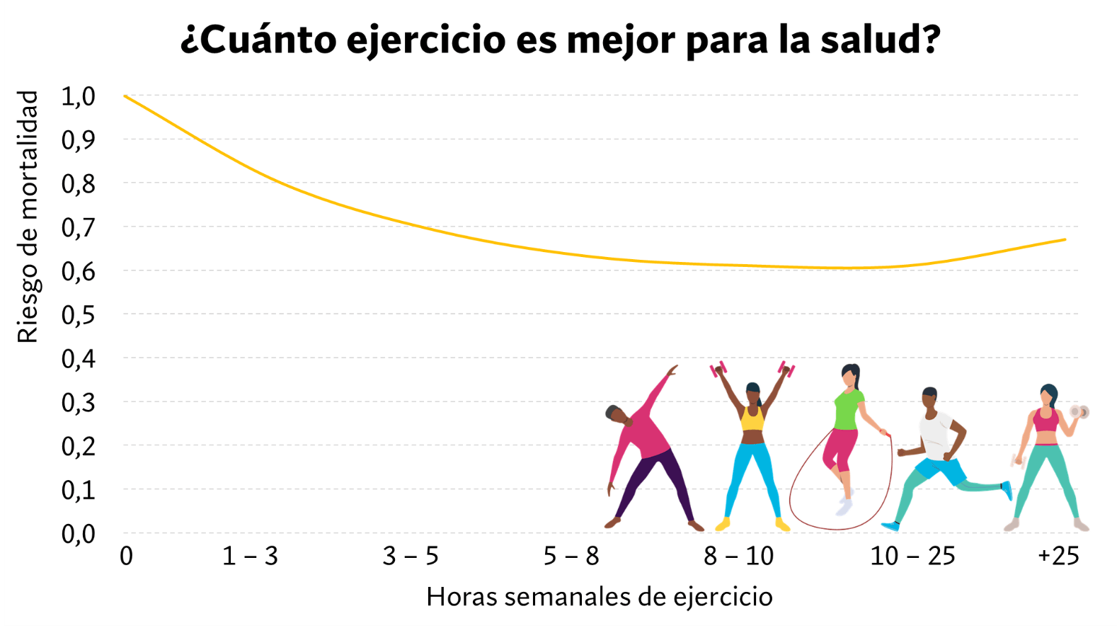 Cantidad de ejercicio semanal mejorar salud