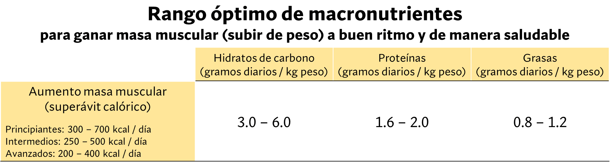 Recomendaciones generales de superávits diarios