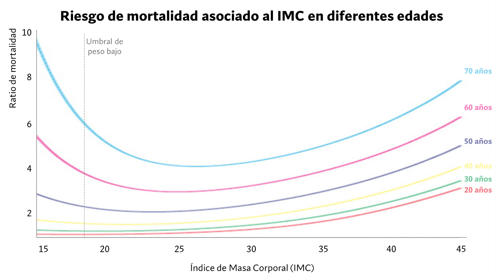 Ratio de mortalidad asociado al IMC