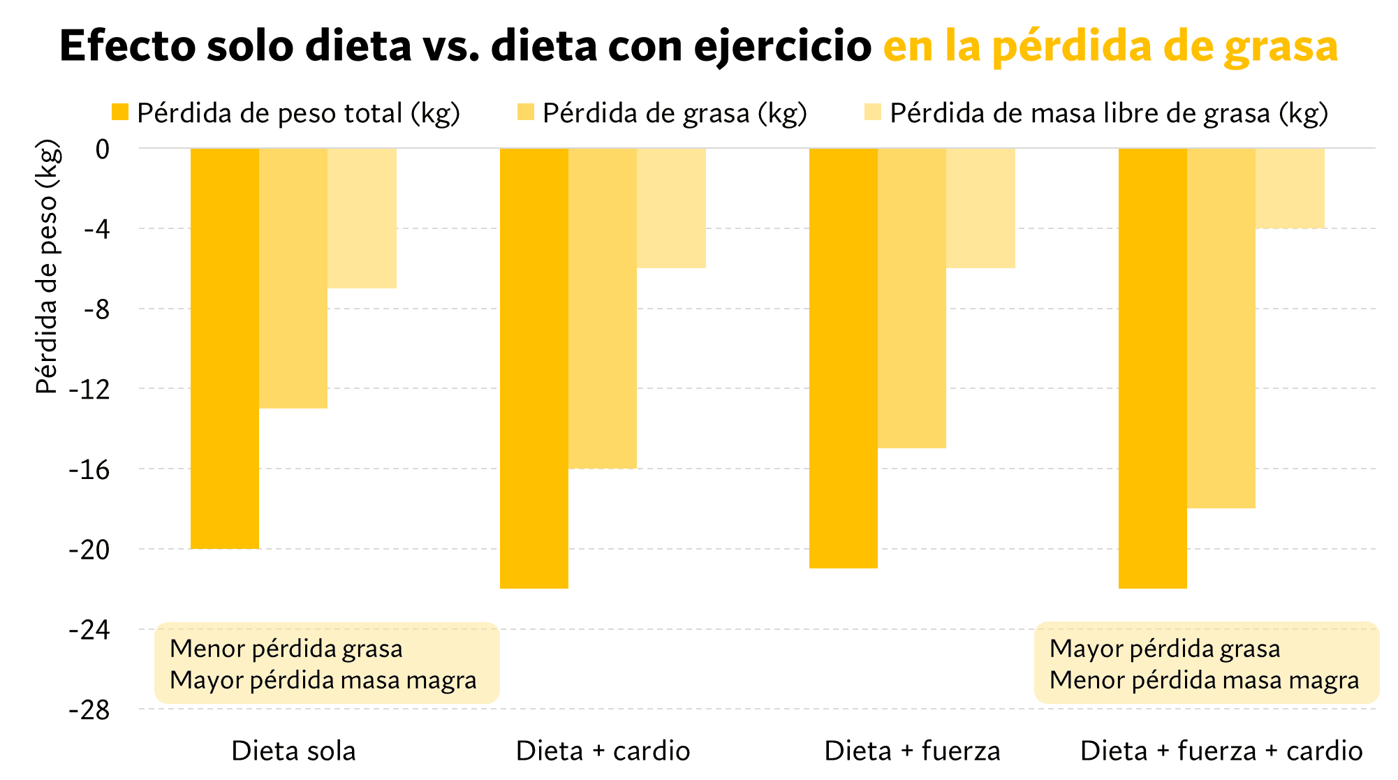 Efectos de dieta sola vs. dieta con ejercicio