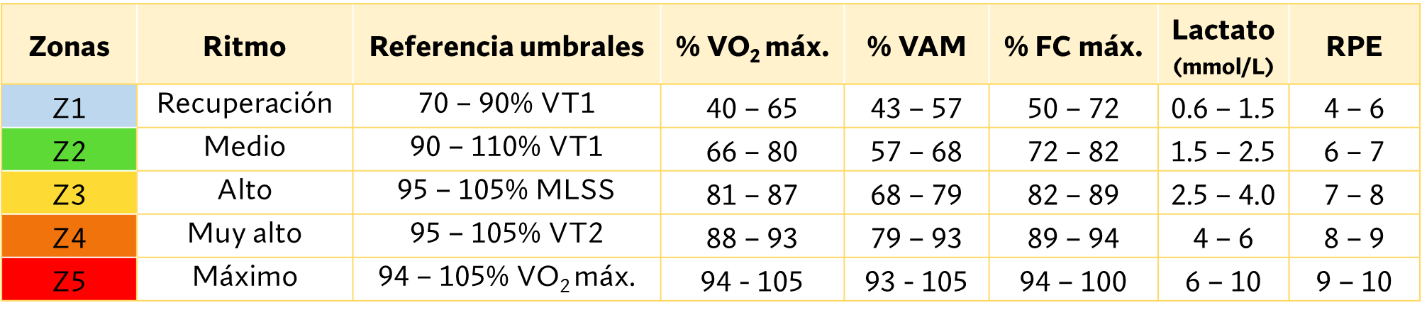 Zonas de intensidad del entrenamiento de carrera