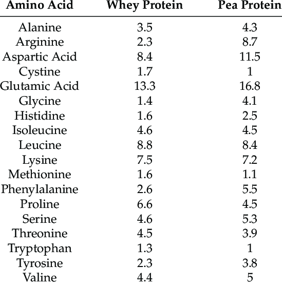 Proteína de guisante en polvo: calidad, absorción y cómo tomar 7 Composición de aminoácidos