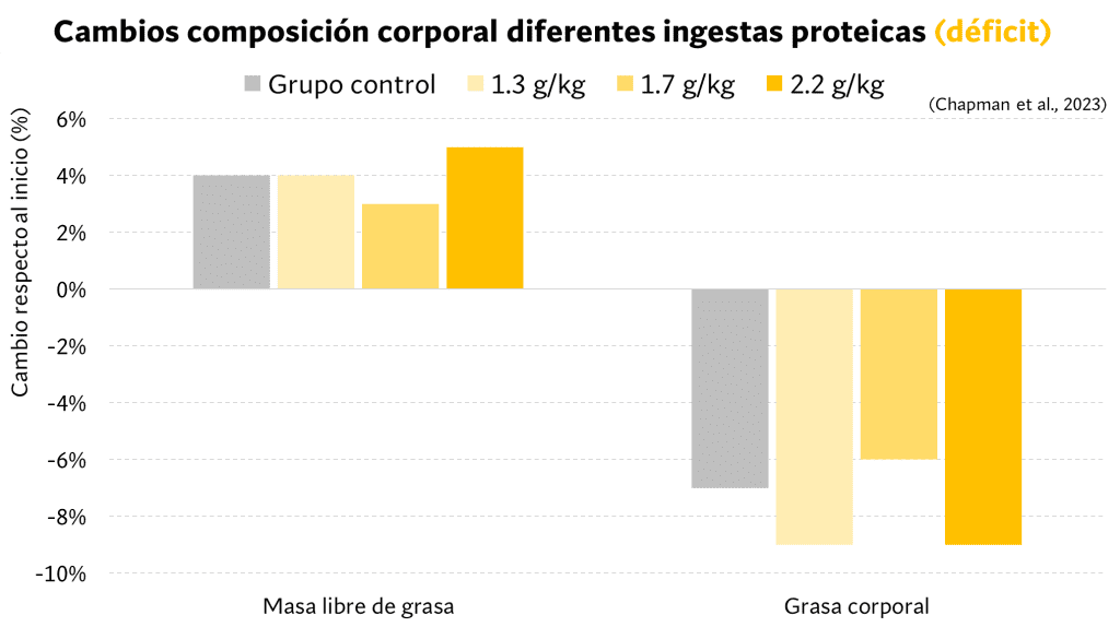 ¿Cuánta proteína debo consumir para ganar músculo? Nuevas investigaciones. 13 Cambios en la composición corporal