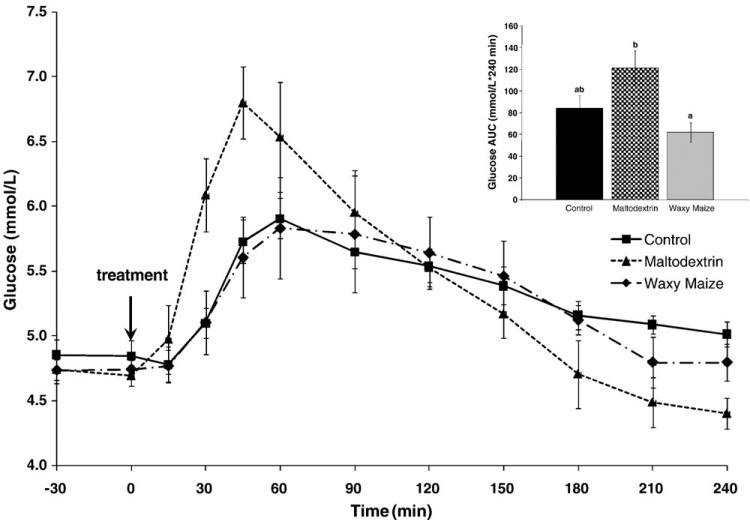 Respuesta de glucosa durante 4 horas
