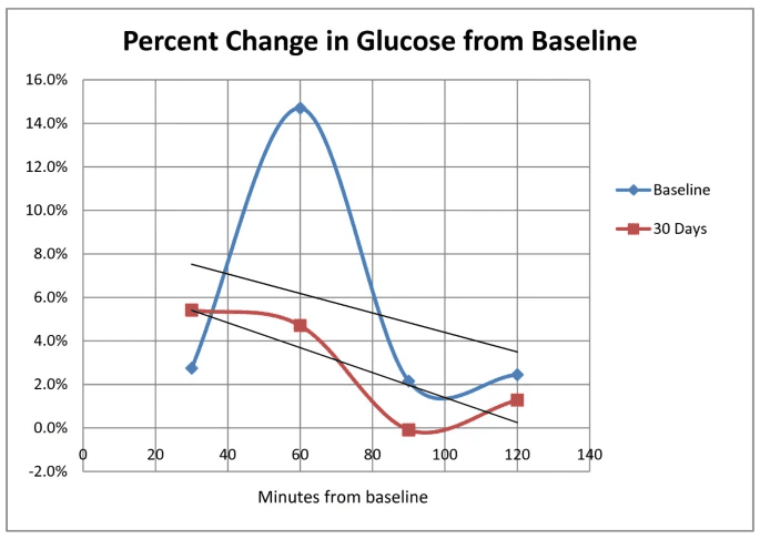 Niveles posprandiales de glucosa plasmática