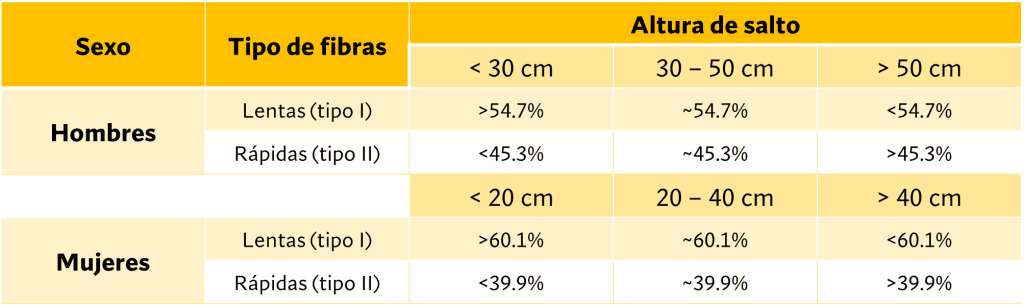 ¿Cómo saber qué tipo de fibras musculares tengo como predominantes? 14 Baremos de altura de salto