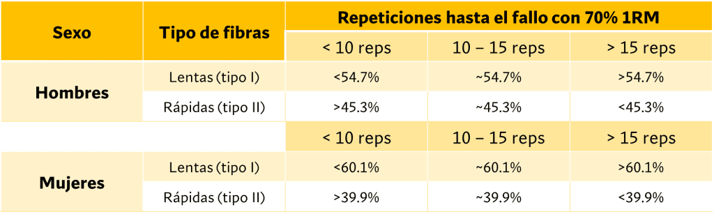 ¿Cómo saber qué tipo de fibras musculares tengo como predominantes? 16 Baremos repeticiones hasta el fallo