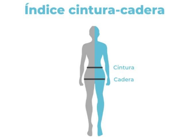Importancia del Índice Cintura-Cadera