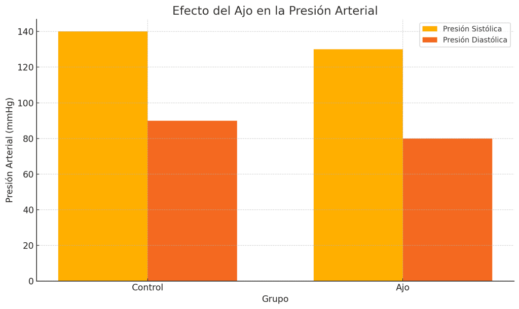 Beneficios del ajo para la salud 5 Efecto del ajo presión arterial
