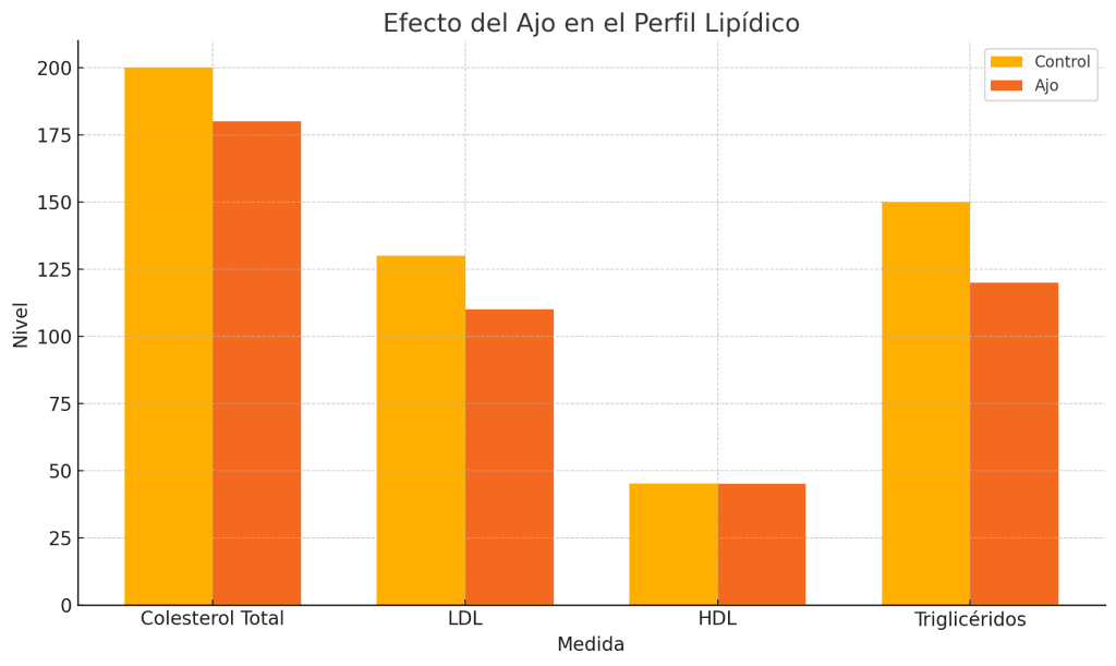 Beneficios del ajo para la salud 7 Mejora del perfil lipídico