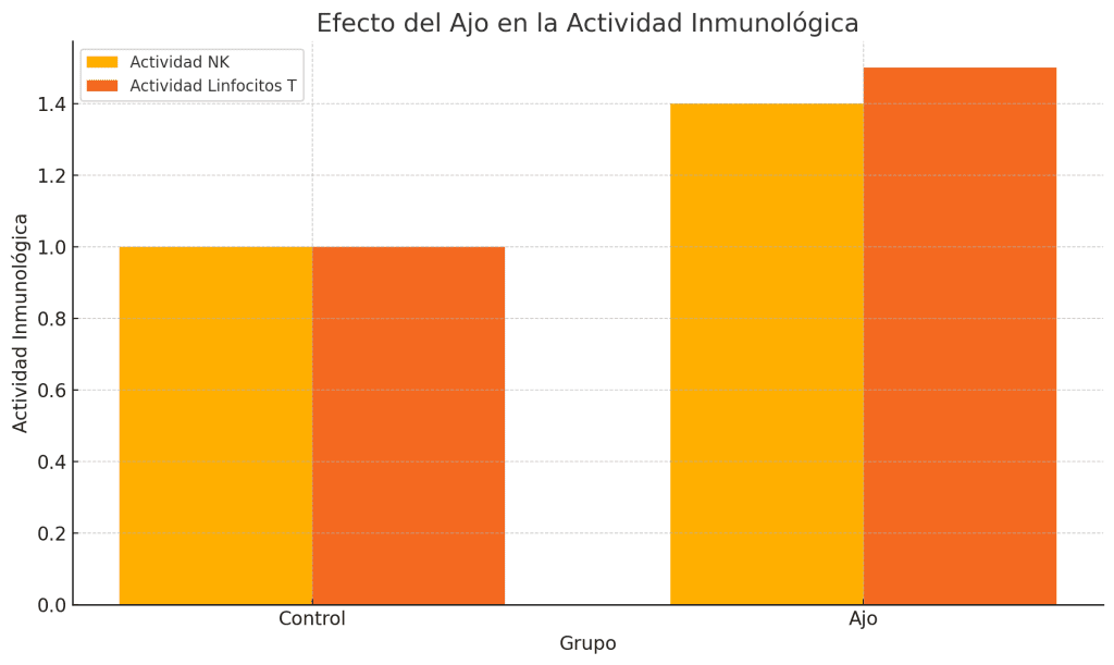 Beneficios del ajo para la salud 11 Mejora de la función inmunológica
