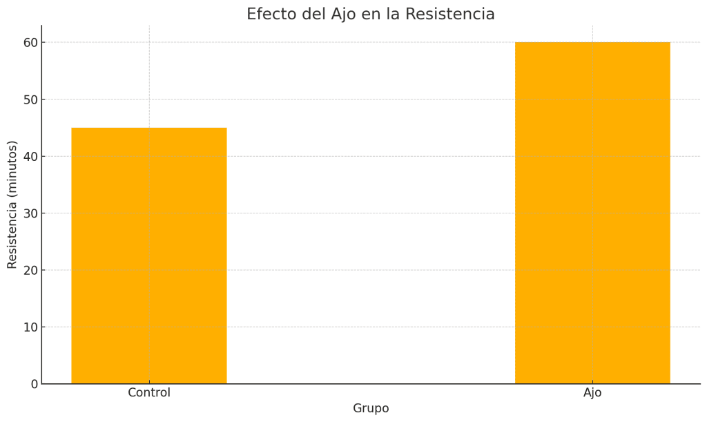 Beneficios del ajo para la salud 13 Efecto del ajo en resistencia