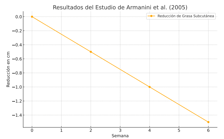 Resultados Estudio Amanini
