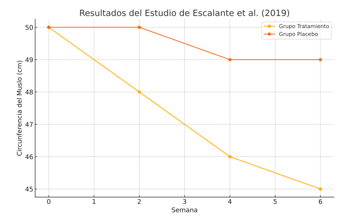 Resultados estudio Escalante