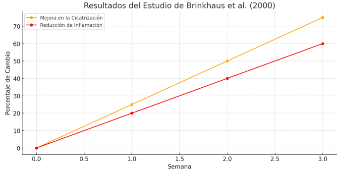 Resultados Centella Asiática 