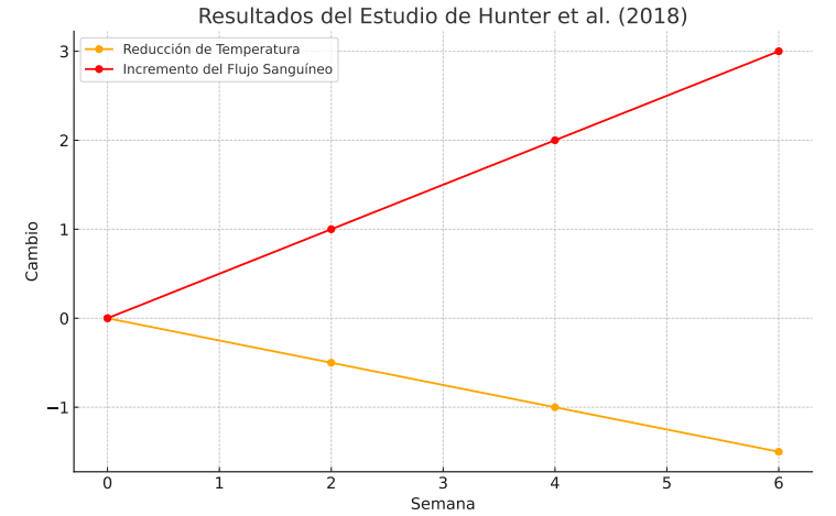 Resultados estudio Hunter