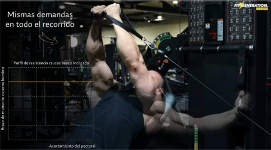 Cómo hacer cruces de polea para pectoral (técnica correcta) 5 Cruces de polea en banco inclinado