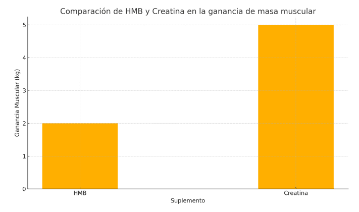 Comparación de HMB y creatina
