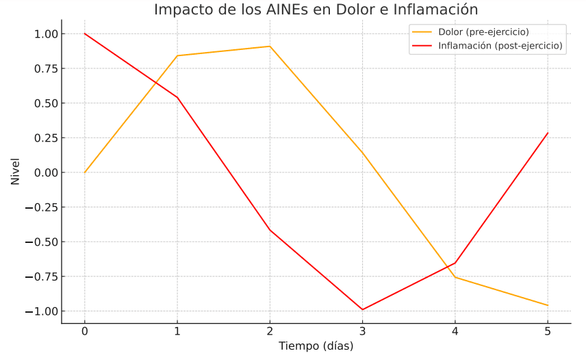Tomar antiinflamatorios antes o después de entrenar, ¿qué dice la ciencia? 5 Ingesta de AINEs postentrenamiento