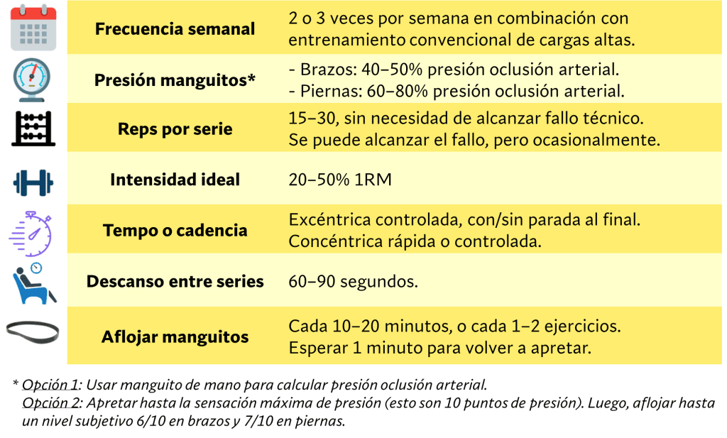 Entrenar con restricción del flujo sanguíneo
