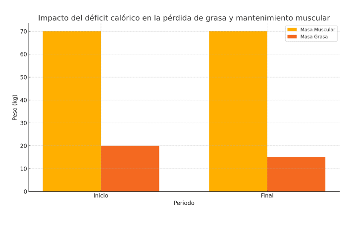 Impacto déficit calórico