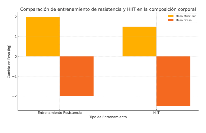 Corporación de entrenamiento HIIT