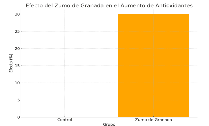 Efecto zumo granada antioxidantes