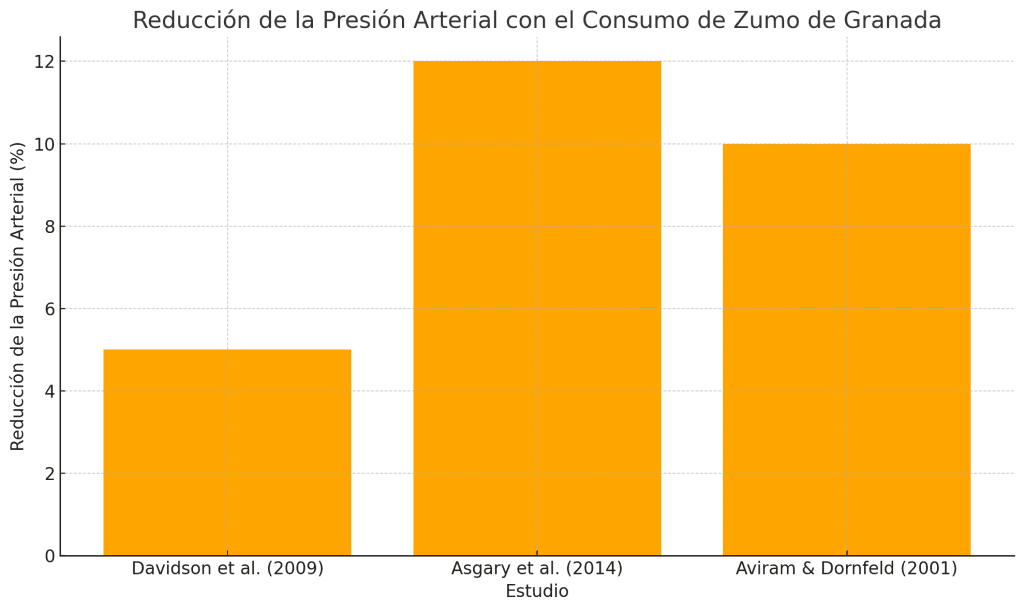 Reducción de presión arterial zumo granada