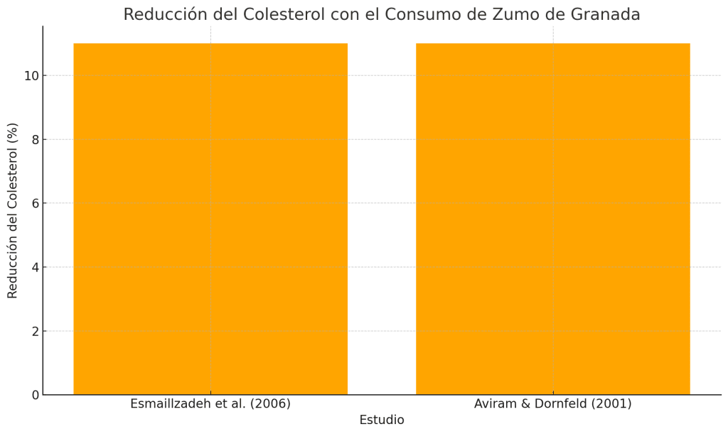 Reducción del colesterol