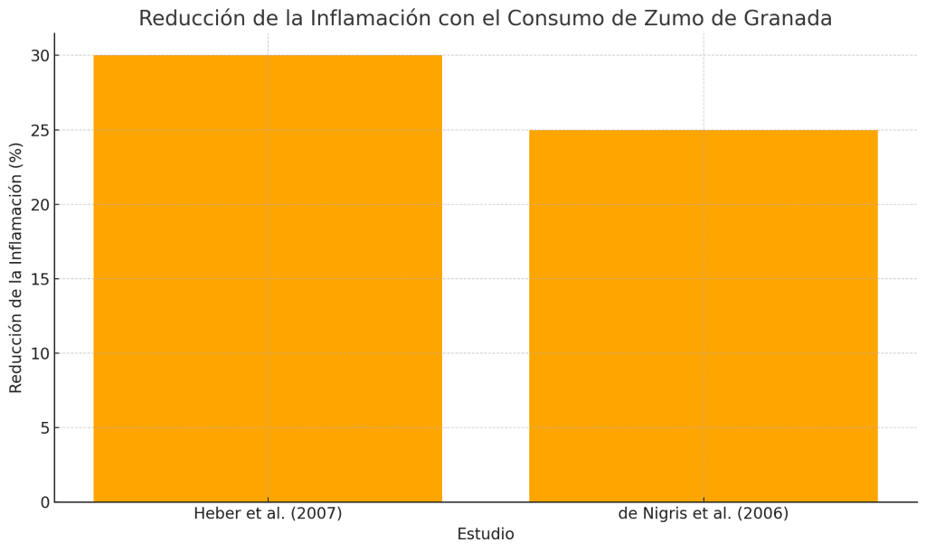 Reducción inflamación zumo de granada