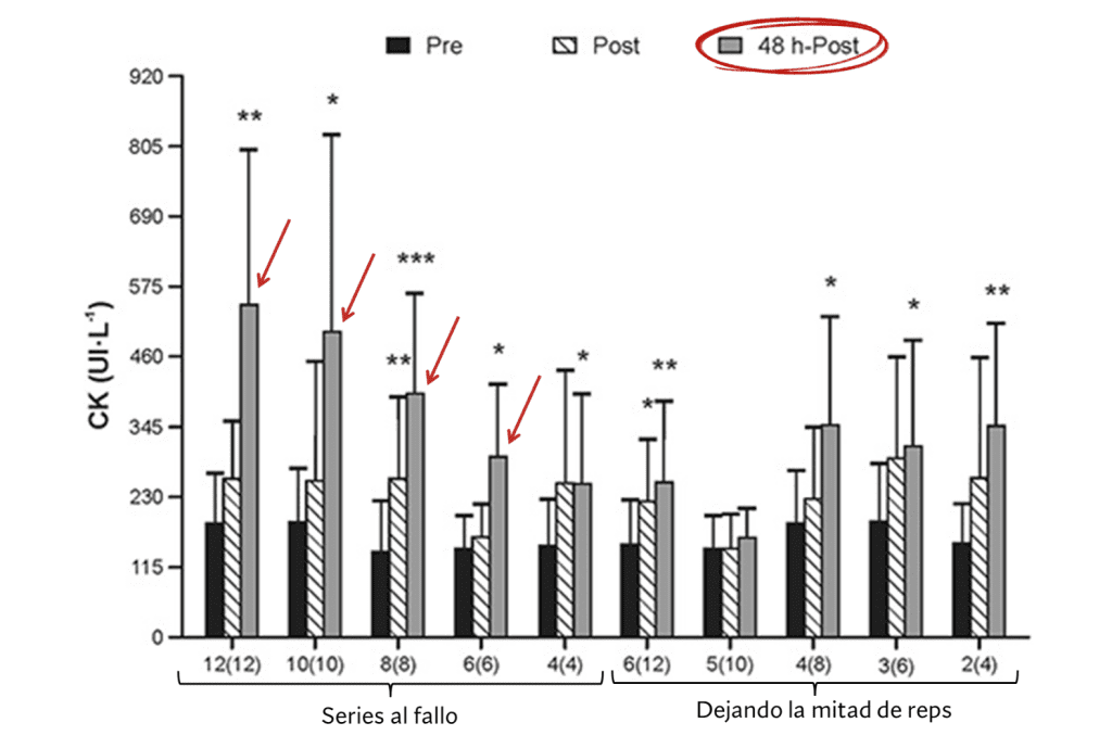 ¿Cuánto tiempo tarda el músculo en recuperarse de un entrenamiento? 3 Recuperación bioquímica
