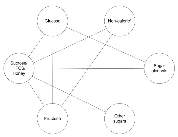 Diagrama de red de la glucosa en sangre