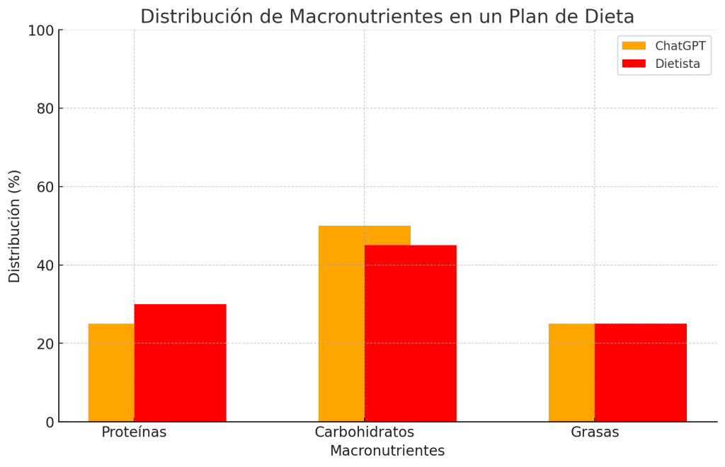 ¿Funciona Chat-GPT para crear dietas? 3 Distribución de macronutrientes