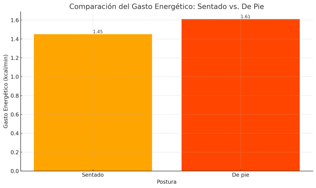 Comparación gasto energético