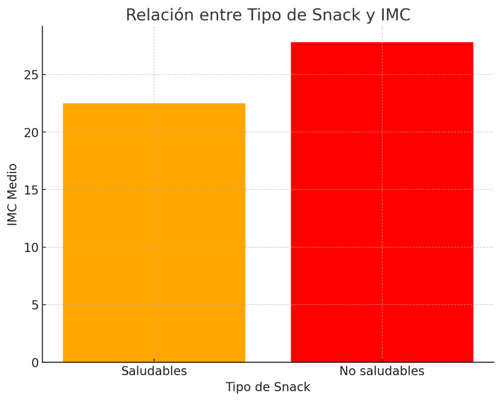Relación tipo Snack y IMC