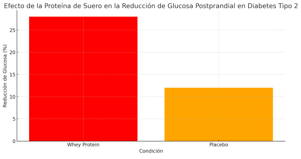 Efectos proteína de suero