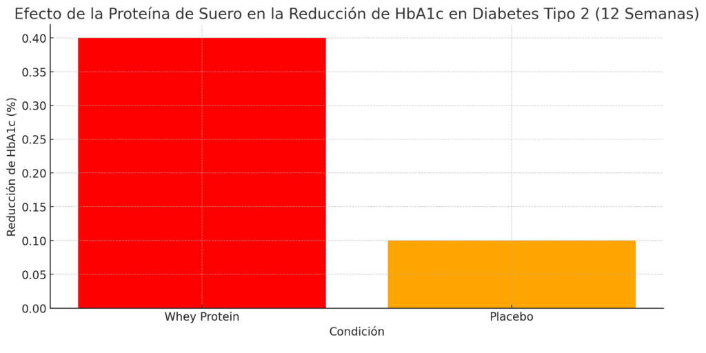 Suplementación y control de glucosa