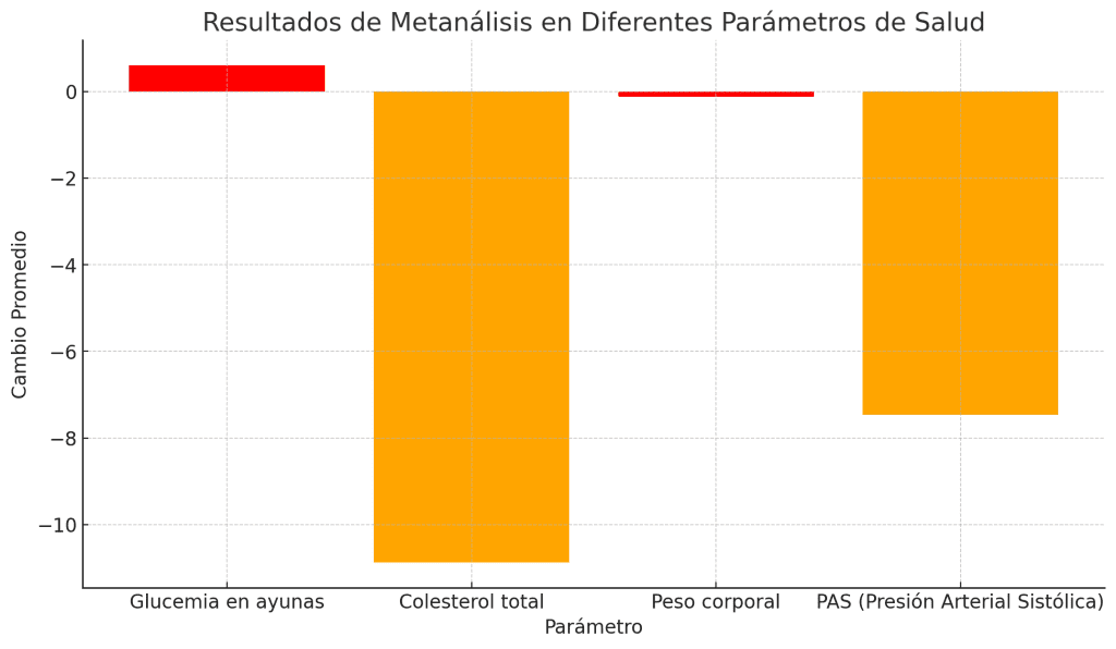 Resultados de metanálisis salud