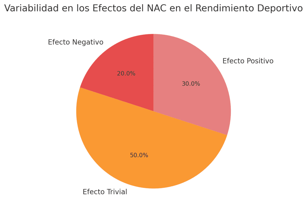 Suplemento NAC para deportistas: cómo y cuándo tomarlo 6 Variabilidad en efectos NAC