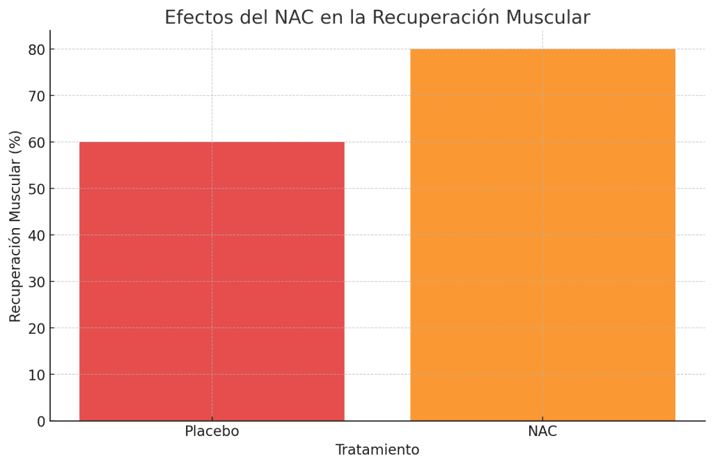 Suplemento NAC para deportistas: cómo y cuándo tomarlo 10 Suplemento NAC 5