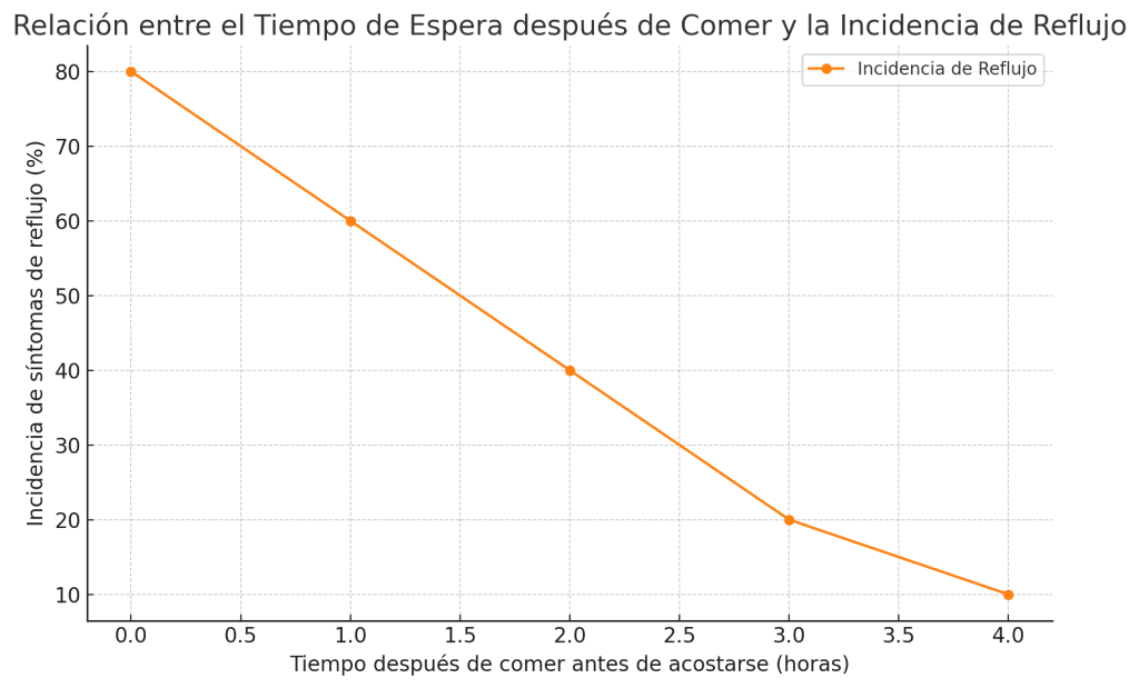 Relación tiempo de espera después comer