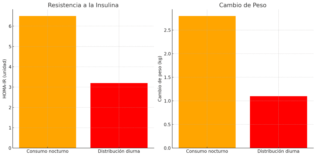 Impacto metabolismo y peso corporal