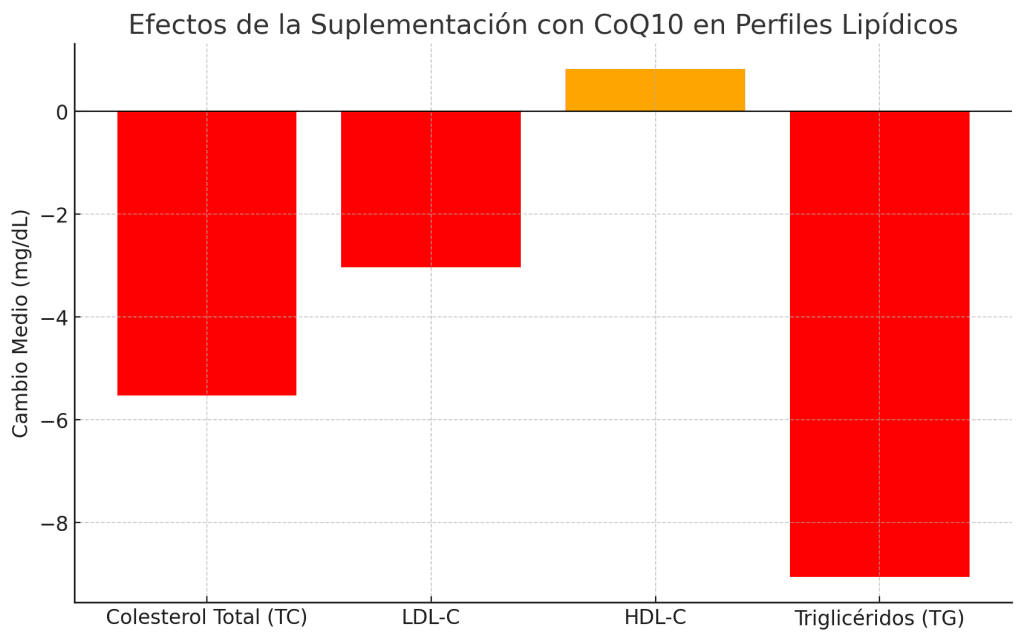 Efectos suplementación CoQ10