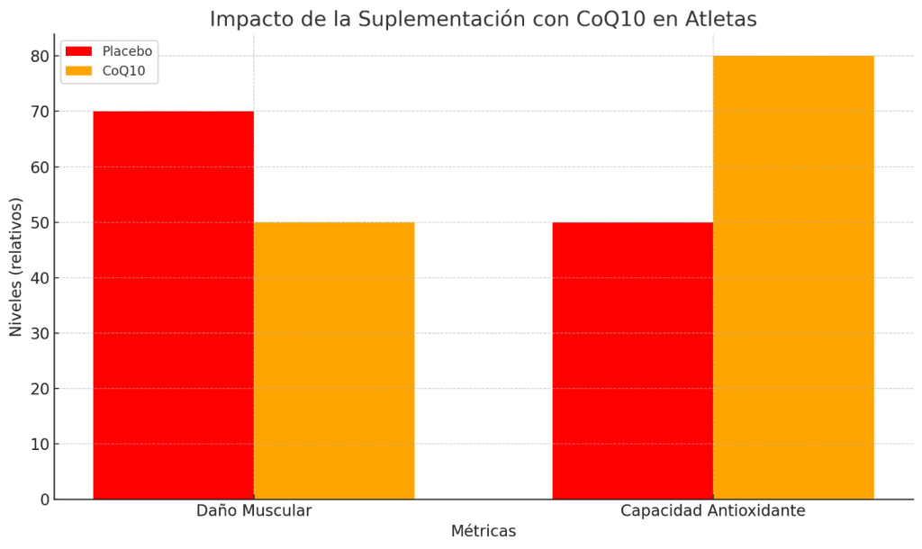 Impacto suplementación en atletas