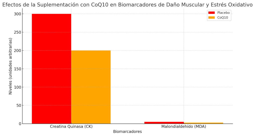Efectos suplementación en Biomarcadores