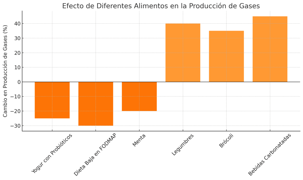 ¿Qué comer para eliminar gases? Y cómo prevenirlos. 5 Efectos alimentos producción de gases