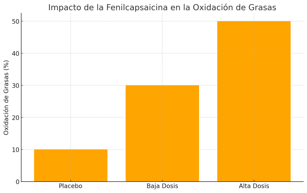 Impacto fenilcapsaicina en oxidación de grasas