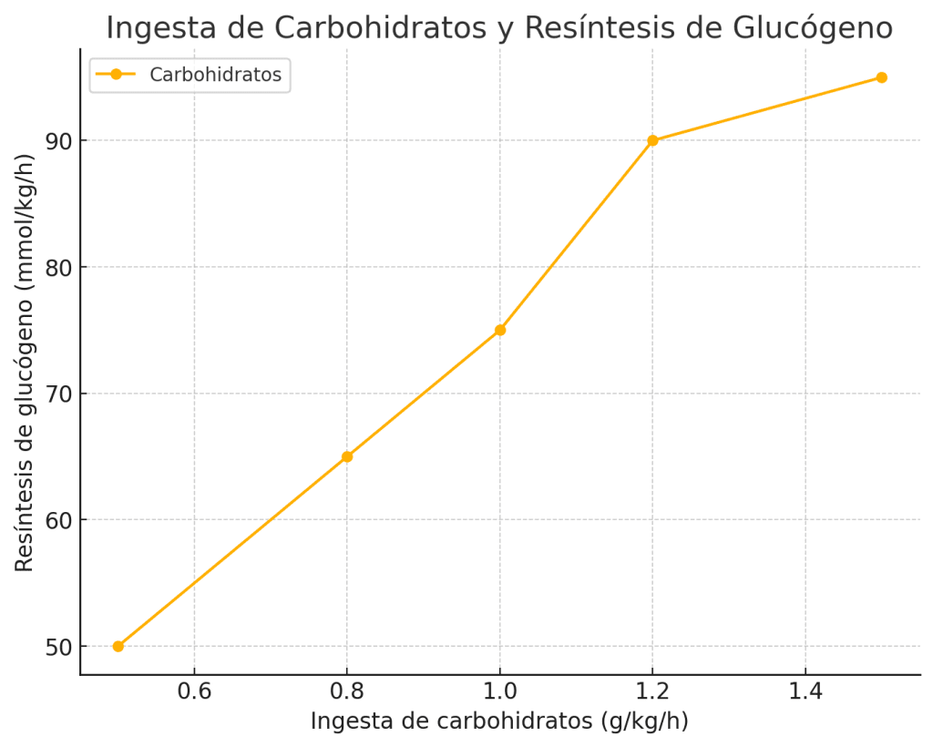 ¿Cómo debe ser la dieta de un futbolista? 3 Ingesta de carbohidratos glucógeno