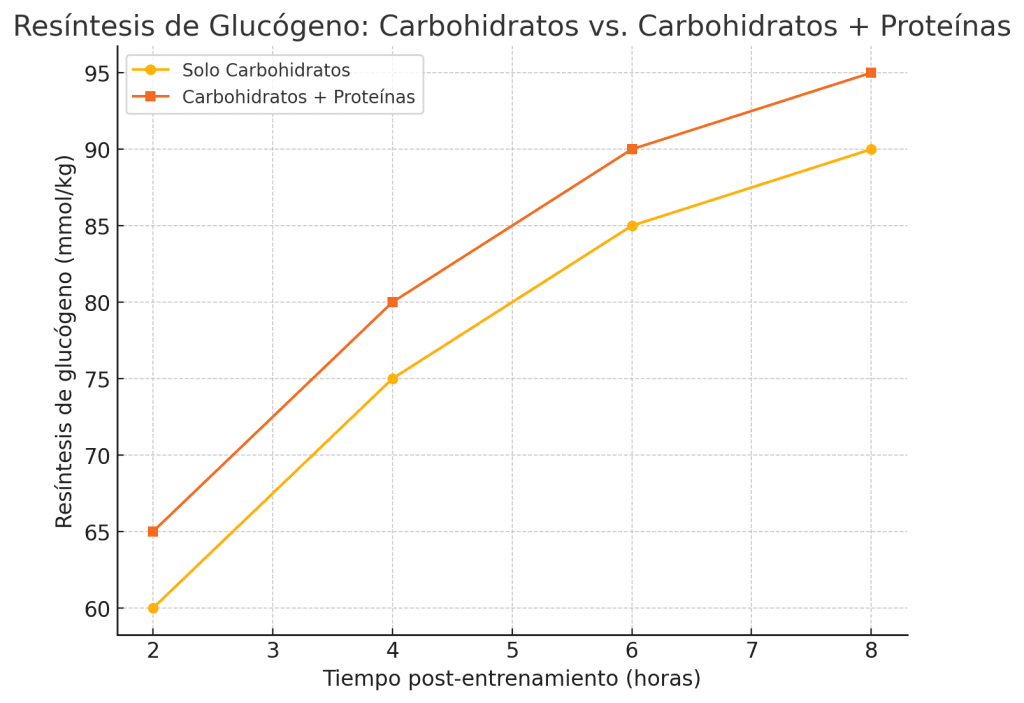 ¿Cómo debe ser la dieta de un futbolista? 5 Resíntesis de glucógeno