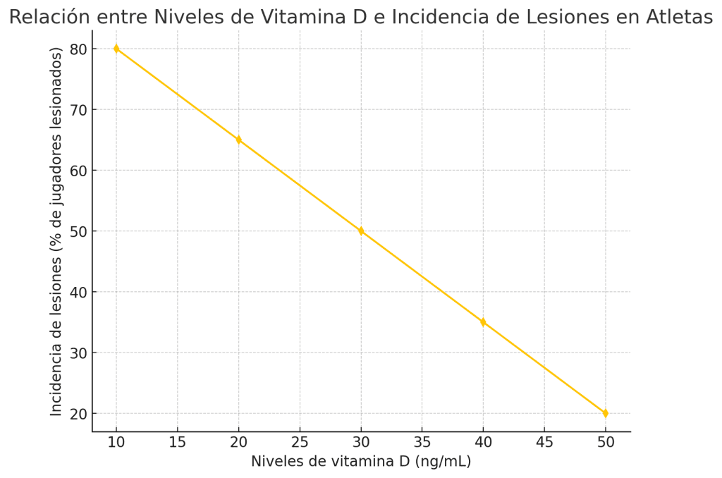 ¿Cómo debe ser la dieta de un futbolista? 13 Relación vitamina D lesiones atletas